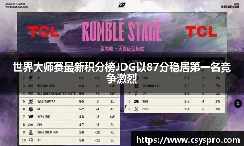 世界大师赛最新积分榜JDG以87分稳居第一名竞争激烈