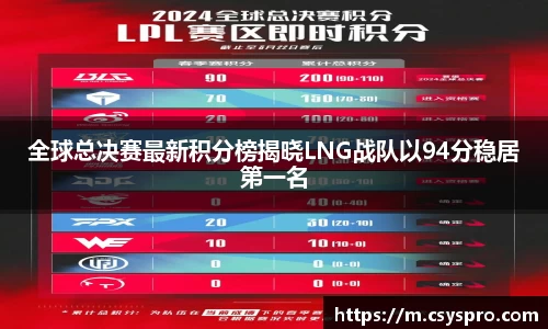 全球总决赛最新积分榜揭晓LNG战队以94分稳居第一名
