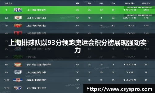 上海排球队以93分领跑奥运会积分榜展现强劲实力